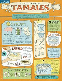 a poster with instructions on how to prepare tamales for the grilling process, hanging on a wall