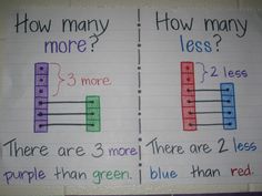 two paper signs with numbers and words on them that read how many more, less?