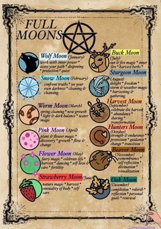 the full moon chart is shown in this graphic style, with different symbols on it