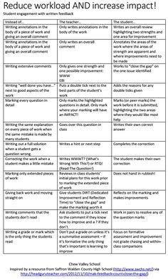 the worksheet for reduce workload and increase impact in an effective way to improve students