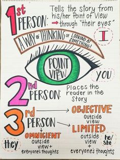 a hand drawn poster with words and an image of the third person's eye