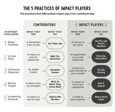 the 5 practices of impact players infographical poster with text explaining how to use them