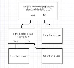 a diagram that shows how to use the t - score for an important task in this game