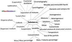 a mind map with many different things in the middle and one that is labeled as substance