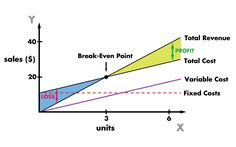 a diagram showing the cost and benefits of an investment plan