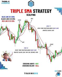 the trading strategy for triple sma strategy