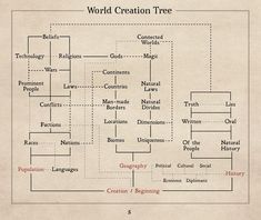 the world creation tree is shown in this diagram