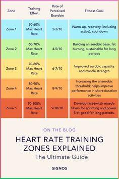 Calculating heart rate zones can help you be more efficient with your exercise and reach your specific fitness goals, whether it be weight loss, reducing the risk of injuries, or muscle gain. This article explains the different levels of heart rate zones and why you should pay attention to your heart rate while exercising. Heart Rate Training, Heart Rate Zones, Target Heart Rate, Park Workout, Workout Results, Muscle Gain, Aerobics Workout, High Intensity Interval Training