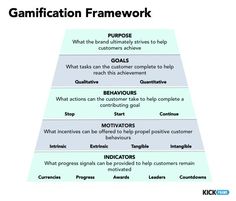 a pyramid with the words gamification framework on top and below it is an image of