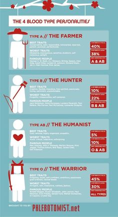 Ab Blood Type, Kidney Donation, Type Personality, Types Of Diets