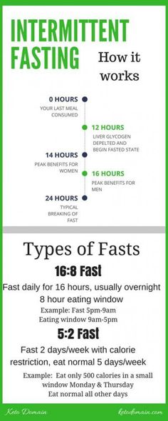 How Does Intermittent Fasting Work Infographic Eating Fast, Ketogenic Lifestyle, Vicks Vaporub, Fasting Diet, Intermittent Fasting, Keto Diet Recipes