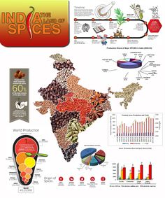 the india map is shown with information about its countries and their major food sources in it