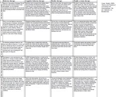 Counseling Theories Page 2 of 2 Nce Study, Lcsw Exam Prep, Psychology Theory, Counseling Theories, Lcsw Exam, Social Work Exam, Psychology Resources, Counseling Techniques, Clinical Social Work