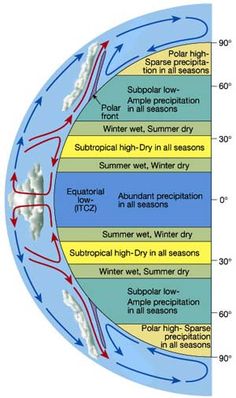 the earth's atmosphere is shown in this diagram