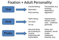 Oedipus Complex Sigmund Freud, Counseling Theories, Stages Of Human Development, Freud Psychology, Freudian Psychology, Biting Nails, Oedipus Complex