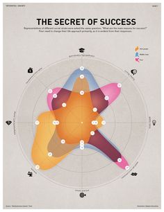 When Infographics Go Bad Or How Not To Design Data Visualization Circular Data Visualization, Radar Graph, Circular Infographic, Spider Chart, Landscape Diagram, Radar Chart, Data Visualization Infographic, Animated Infographic