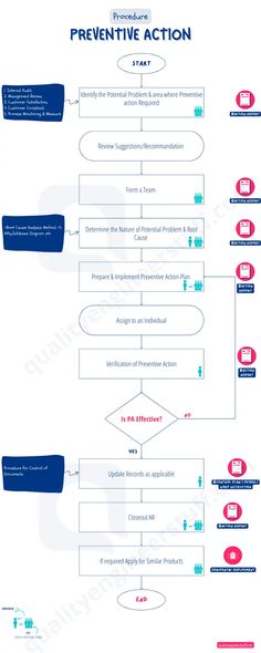 a flow diagram with several different types of information