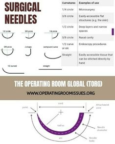 an info sheet with different types of medical needles and the words surgical needles on it