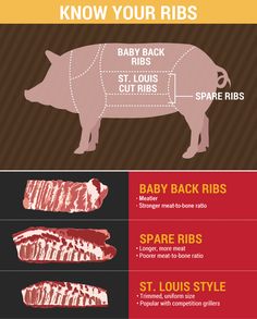 the different cuts of meat are shown in this diagram, and there is also an info sheet