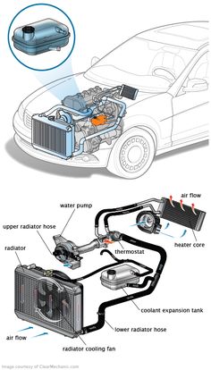 the diagram shows how to install an air conditioner and heat exchanger on a car