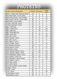 Marge Burkell – Carb Charts Carb Counter, Counting Carbs, Ideal Protein, Calorie Counter, Food Charts, Low Carb Eating, Carbohydrate Diet