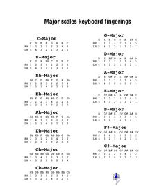 the major scale keyboard fingerings are arranged in order to make it easier for you to learn