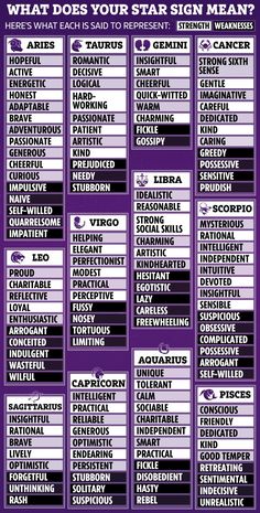 a purple poster with the names and numbers of different zodiac signs