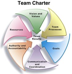 the team charter wheel is shown with four arrows pointing in different directions and three words on each