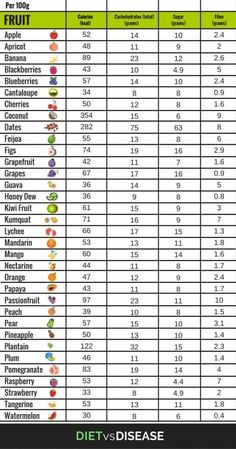 Low Sugar Fruits, Fruit Calories, Food Calorie Chart, Calorie Chart, Low Carb Fruit