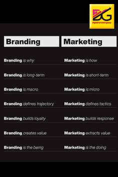 a black and white poster with the words branding, marketing, and how to use it