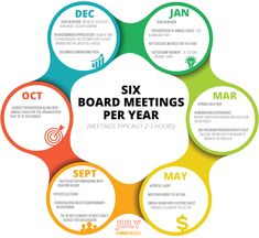 six board meetings per year are arranged in a circle with the words,'six board meetings per year '