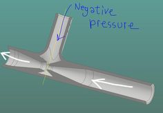 an airplane is shown with arrows pointing to the negative pressure point on the wing end