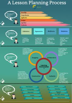 an info poster showing the steps to creating a learning process