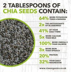 بذور الشيا, Chia Benefits, Chia Seed Recipes Pudding, Tomato Nutrition, Chia Seeds Benefits, Nutrition Sportive, Coconut Health Benefits, Sport Nutrition, Chia Seed Pudding