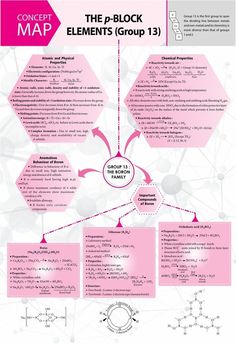 the b - block elements group 13 is shown in pink and white, as well as diagrams