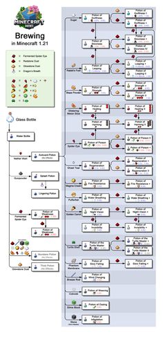 a large flow diagram with many different types of items in the bottom right hand corner