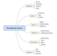 a mind map with the words in russian and english on it, as well as an image