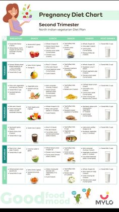 the pregnant diet chart shows which foods are high in vitamins and what to eat