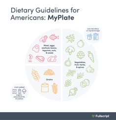 New Dietary Guidelines for Americans | Fullscript Dietary Guidelines, Probiotic Benefits, Healthy Diets, Nutrition Facts Label, Reading Food Labels, Popular Diets, Gut Microbiota, Whole Food Diet, Good Nutrition