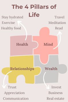 The 4 essential pillars that contribute to a fulfilling life: health, mind, wealth, and relationships. Health encompasses staying hydrated, exercising regularly, and maintaining a balanced diet. Nourish your mind through mindfulness, continuous learning, and travelling. Build wealth by saving smartly and investing wisely. Cultivate meaningful relationships by communicating openly, showing appreciation, and building trust. Embrace these pillars to create a harmonious and prosperous life. | health | mind | wealth | relationships | pillars of life | well-being | fulfillment | harmony | prosperity | positive mindset | mindset matters | wealth mindset | financial freedom | financial education Study Summer, Pillars Of Life, Eng Quotes, 4 Pillars, Freedom Financial, Mindset Matters, Wealth Mindset, Best Self Help Books, Health And Wealth