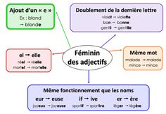 a diagram with the words in different languages and their corresponding names on each one side