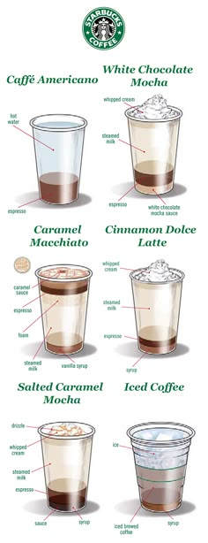 the different types of coffee cups are labeled in this diagram, which shows how to make them