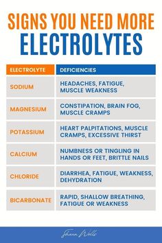 Electrolytes are crucial in maintaining the best performance of your body and brain. Dehydration can lead to things like brain fog, fatigue, or even memory problems. With this Electrolytes cheat sheet, learn how to balance your electrolyte levels to improve your health in general. | Vitamins and Minerals, Natural Vitamins & Nutritional Supplements Shawn Wells, Wild Diet, Muscle Weakness, Memory Problems, Health And Fitness Articles, Herbs For Health, Nursing Education, Health Ideas, Health Knowledge