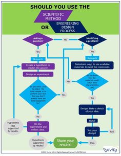 a flow diagram with the words should you use the scientific engineering design?