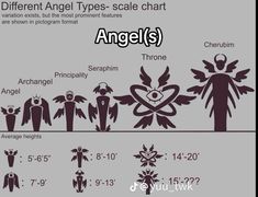 the different types of angels are shown in this graphic above it is an info sheet with instructions for how to use them