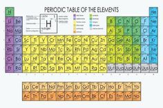 an image of the elements in a table with numbers and symbols on it's sides