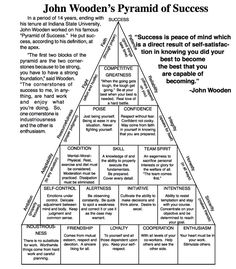 john wooden's pyramid of success is shown in black and white, with the words john