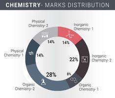 a pie chart showing the percentage of chemicals in different parts of the body and how they react with each other