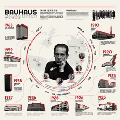 the history of bauhus infographia poster from 1932 - 1970, with images of men and buildings