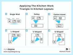 the kitchen work triangle in kitchen layouts